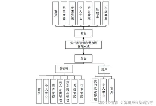 Java计算机毕业设计 郑州市智慧农贸市场管理系统——程序、论文与部署的计算机系统服务实践