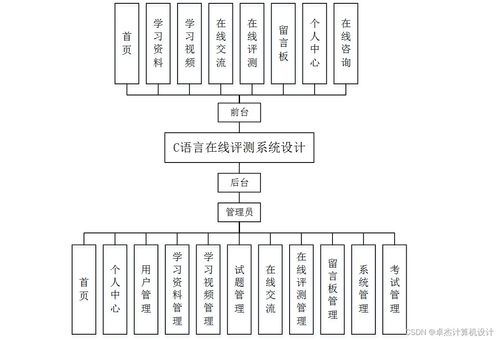 计算机毕设ssmc语言在线评测系统设计n9yvk9 独有 附源码